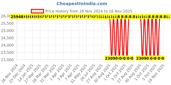 moglix.com NTN 65x140x49mm 4-Bolt Square Flanged Unit, C-UKF313D1 ntn Price History Graph from 26 Nov 2024 to 15 Nov 2025