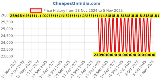 moglix.com NTN 65x140x49mm 4-Bolt Square Flanged Unit, CM-UKF313D1 ntn Price History Graph from 28 Nov 2024 to 5 Nov 2025
