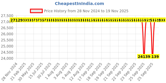 moglix.com NTN 65x140x75mm 4-Bolt Square Flanged Unit, C-UCF313D1 ntn Price History Graph from 28 Nov 2024 to 18 Nov 2025