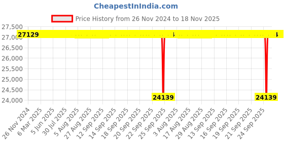 moglix.com NTN 65x140x75mm 4-Bolt Square Flanged Unit, CM-UCF313D1 ntn Price History Graph from 26 Nov 2024 to 18 Nov 2025