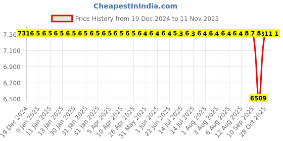 moglix.com NTN 65x160x37mm Open Type Deep Groove Ball Bearing, 6413 ntn Price History Graph from 19 Dec 2024 to 10 Nov 2025