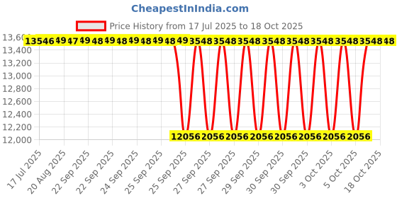 moglix.com NTN 65x160x37mm Single Row Cylindrical Roller Bearing, NJ413C3 ntn Price History Graph from 17 Jul 2025 to 18 Oct 2025