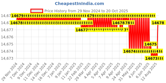 moglix.com NTN 65x160x37mm Single Row Cylindrical Roller Bearing, NJ413C4 ntn Price History Graph from 29 Nov 2024 to 17 Oct 2025