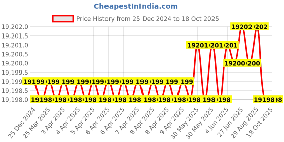 moglix.com NTN 65x160x37mm Single Row Cylindrical Roller Bearing, NU413G1C4 ntn Price History Graph from 25 Dec 2024 to 18 Oct 2025