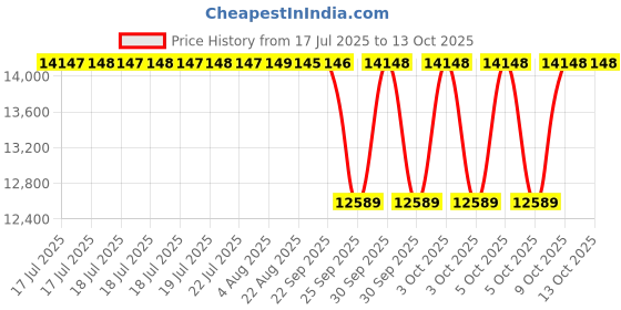 moglix.com NTN 65x187x50mm Cast Iron 4-Bolt Square Flanged Unit, C-UCF213D1 ntn Price History Graph from 17 Jul 2025 to 13 Oct 2025