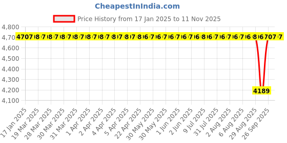 moglix.com NTN 65x187x70mm Cast Iron Flange Bearing, UCF213D1 ntn Price History Graph from 17 Jan 2025 to 9 Nov 2025