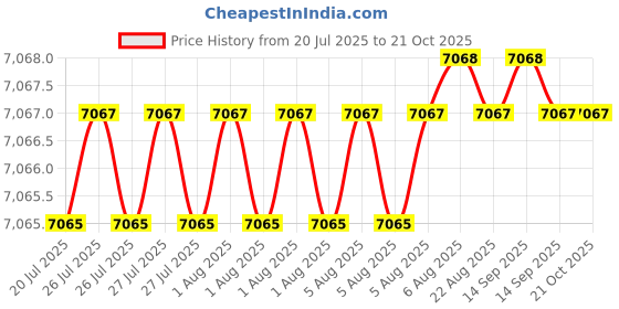 moglix.com NTN 65x187x78mm Cast Iron Flange Bearing, UCFX13D1 ntn Price History Graph from 20 Jul 2025 to 19 Oct 2025