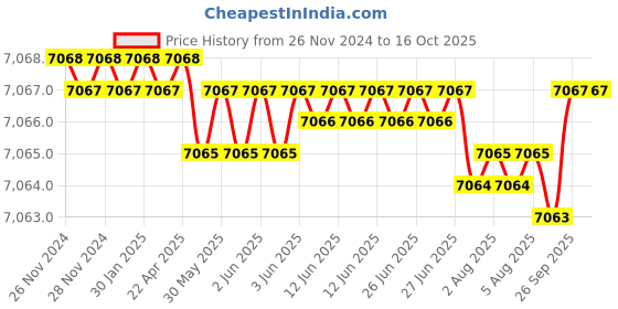 moglix.com NTN 65x200x102mm Cast Iron 4-Bolt Square Flanged Unit, UKF215D1 ntn Price History Graph from 26 Nov 2024 to 15 Oct 2025