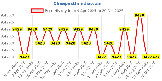 moglix.com NTN 65x208x78mm Cast Iron Flange Bearing, UCF313D1 ntn Price History Graph from 9 Apr 2025 to 20 Oct 2025