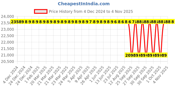 moglix.com NTN 65x220x38mm Cast Iron 4-Bolt Round Flanged Unit, CM-UKFC215D1 ntn Price History Graph from 4 Dec 2024 to 3 Nov 2025