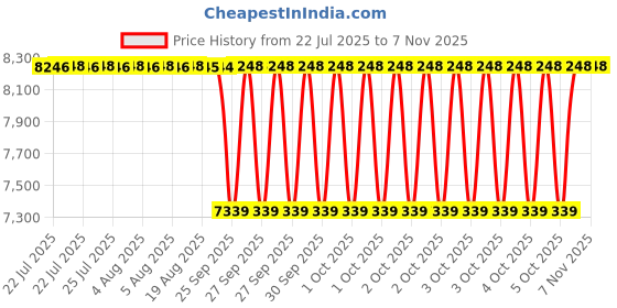 moglix.com NTN 65x220x56mm Cast Iron 4-Bolt Square Flanged Unit, UKFC215D1 ntn Price History Graph from 22 Jul 2025 to 7 Nov 2025