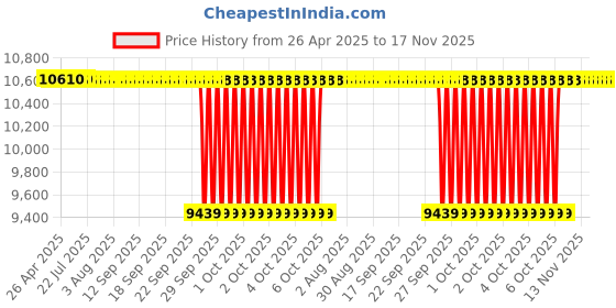 moglix.com NTN 65x260x90mm Cast Iron Flange Bearing, UCFS313D1 ntn Price History Graph from 26 Apr 2025 to 17 Nov 2025