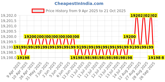 moglix.com NTN 67885 Tapered Roller Bearing, 191x209x47 mm ntn Price History Graph from 9 Apr 2025 to 20 Oct 2025