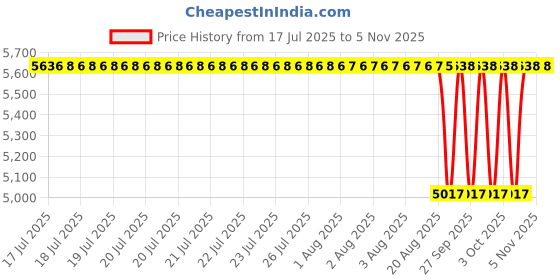 moglix.com NTN 67x122x38mm Single Row Tapered Roller Bearing, 4T-HM212049/HM2101 ntn Price History Graph from 17 Jul 2025 to 4 Nov 2025