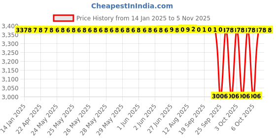 moglix.com NTN 67x122x38mm Single Row Tapered Roller Bearing, 4T-HM212049/HM2102 ntn Price History Graph from 14 Jan 2025 to 4 Nov 2025