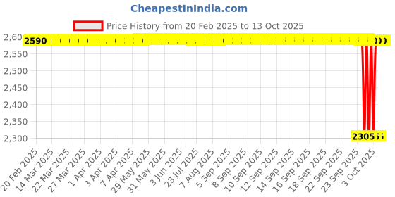 moglix.com NTN 6801 Deep Groove Ball Bearing, 12x21x5 mm (Pack of 10) ntn Price History Graph from 20 Feb 2025 to 12 Oct 2025