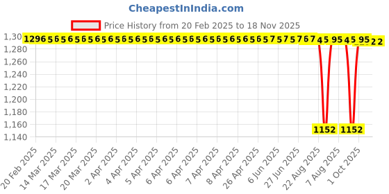 moglix.com NTN 6801 Deep Groove Ball Bearing, 12x21x5 mm (Pack of 5) ntn Price History Graph from 20 Feb 2025 to 18 Nov 2025