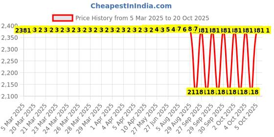 moglix.com NTN 6802 Deep Groove Ball Bearing, 15x24x5 mm (Pack of 10) ntn Price History Graph from 5 Mar 2025 to 20 Oct 2025