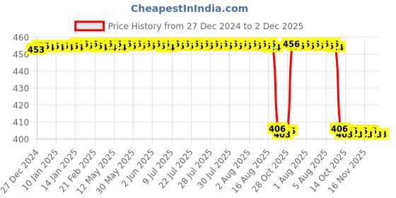 moglix.com NTN 68x15x40mm Single Row Radial Double Shielded Ball Bearing, 6008ZZ/2ASU1 ntn Price History Graph from 27 Dec 2024 to 1 Dec 2025