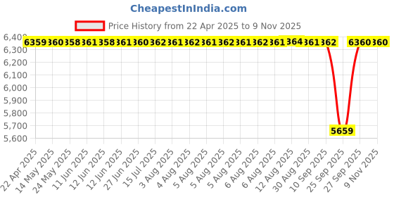 moglix.com NTN 68x193x75mm Cast Iron Flange Bearing, UCF214-211D1 ntn Price History Graph from 22 Apr 2025 to 8 Nov 2025