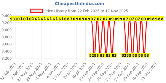 moglix.com NTN 68x197x82mm Cast Iron Flange Bearing, UCFX14-211D1 ntn Price History Graph from 22 Feb 2025 to 16 Nov 2025