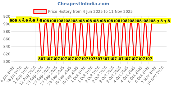 moglix.com NTN 6901 Deep Groove Ball Bearing, 12x24x6 mm (Pack of 5) ntn Price History Graph from 4 Jun 2025 to 11 Nov 2025