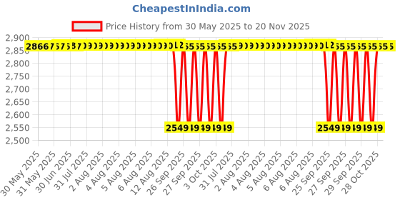 moglix.com NTN 6904 Deep Groove Ball Bearing, 20x37x9 mm (Pack of 10) ntn Price History Graph from 30 May 2025 to 19 Nov 2025