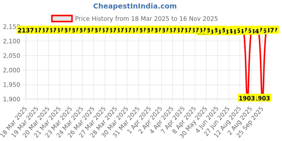 moglix.com NTN 6906 Deep Groove Ball Bearing, 30x47x9 mm (Pack of 5) ntn Price History Graph from 18 Mar 2025 to 15 Nov 2025
