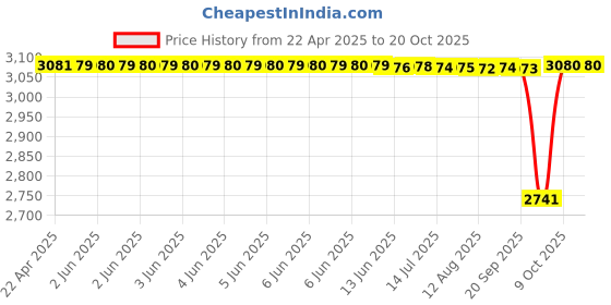 moglix.com NTN 6908 Deep Groove Ball Bearing, 40x62x12 mm (Pack of 5) ntn Price History Graph from 22 Apr 2025 to 20 Oct 2025