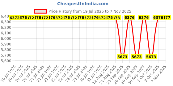 moglix.com NTN 6909 Deep Groove Ball Bearing, 45x68x12 mm (Pack of 10) ntn Price History Graph from 19 Jul 2025 to 7 Nov 2025