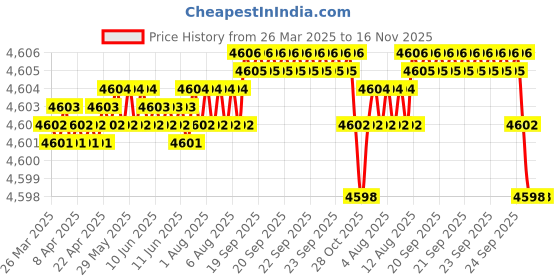 moglix.com NTN 6919 Deep Groove Ball Bearing, 95x130x18 mm ntn Price History Graph from 26 Mar 2025 to 16 Nov 2025