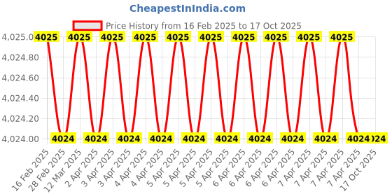 moglix.com NTN 6x10x12mm Inner Ring Roller Bearing, 1R6X10X12D (Pack of 10) ntn Price History Graph from 16 Feb 2025 to 15 Oct 2025