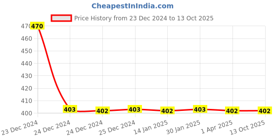 moglix.com NTN 6x20mm Mini Flange Unit, B-BAF608-5 ntn Price History Graph from 23 Dec 2024 to 12 Oct 2025