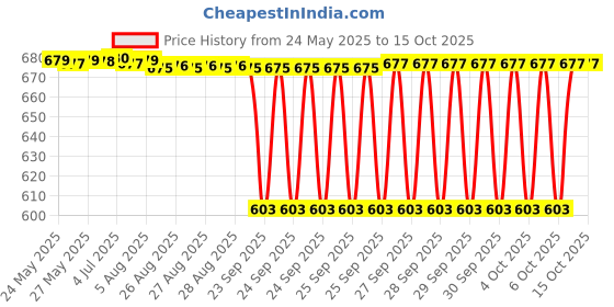 moglix.com NTN 7000 Angular Contact Ball Bearing, 10x26x8 mm ntn Price History Graph from 24 May 2025 to 14 Oct 2025