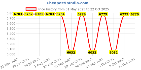 moglix.com NTN 7000 Angular Contact Ball Bearing, 10x26x8 mm (Pack of 10) ntn Price History Graph from 31 May 2025 to 22 Oct 2025