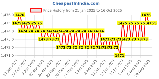 moglix.com NTN 7003 Angular Contact Ball Bearing, 17x35x10 mm ntn Price History Graph from 21 Jan 2025 to 16 Oct 2025