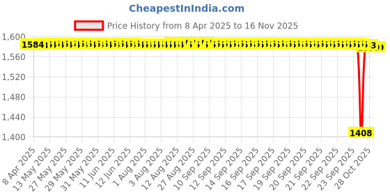 moglix.com NTN 7004 Angular Contact Ball Bearing, 20x42x12 mm ntn Price History Graph from 8 Apr 2025 to 15 Nov 2025