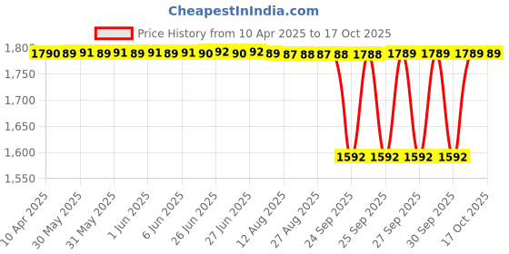 moglix.com NTN 7006 Angular Contact Ball Bearing, 30x55x13 mm ntn Price History Graph from 10 Apr 2025 to 16 Oct 2025