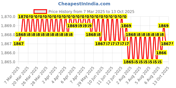 moglix.com NTN 7007 Angular Contact Ball Bearing, 35x62x14 mm ntn Price History Graph from 7 Mar 2025 to 12 Oct 2025