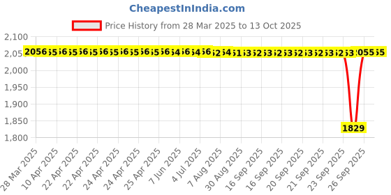 moglix.com NTN 7009 Angular Contact Ball Bearing, 45x75x16 mm ntn Price History Graph from 28 Mar 2025 to 12 Oct 2025