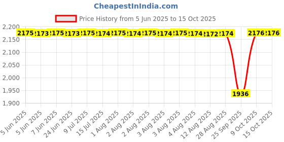 moglix.com NTN 7010 Angular Contact Ball Bearing, 50x80x16 mm ntn Price History Graph from 5 Jun 2025 to 14 Oct 2025