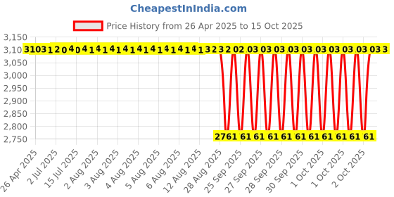 moglix.com NTN 7011 Angular Contact Ball Bearing, 55x90x18 mm ntn Price History Graph from 26 Apr 2025 to 15 Oct 2025