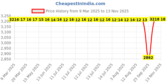 moglix.com NTN 7012 Angular Contact Ball Bearing, 60x95x18 mm ntn Price History Graph from 9 Mar 2025 to 12 Nov 2025