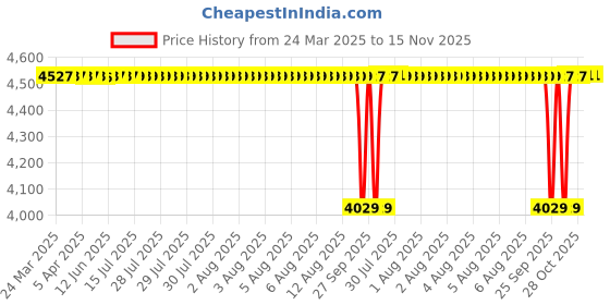 moglix.com NTN 7015 Angular Contact Ball Bearing, 75x115x20 mm ntn Price History Graph from 24 Mar 2025 to 15 Nov 2025