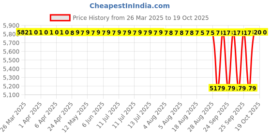 moglix.com NTN 7016 Angular Contact Ball Bearing, 80x125x22 mm ntn Price History Graph from 26 Mar 2025 to 17 Oct 2025