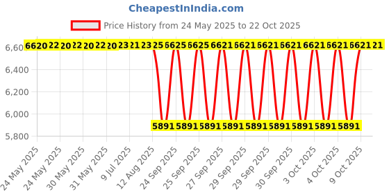 moglix.com NTN 7017 Angular Contact Ball Bearing, 85x130x22 mm ntn Price History Graph from 24 May 2025 to 22 Oct 2025