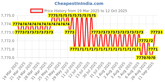 moglix.com NTN 7020 Angular Contact Ball Bearing, 100x150x24 mm ntn Price History Graph from 19 Mar 2025 to 11 Oct 2025