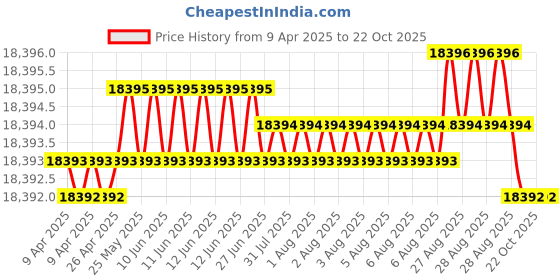 moglix.com NTN 7028 Angular Contact Ball Bearing, 140x210x33 mm ntn Price History Graph from 9 Apr 2025 to 22 Oct 2025