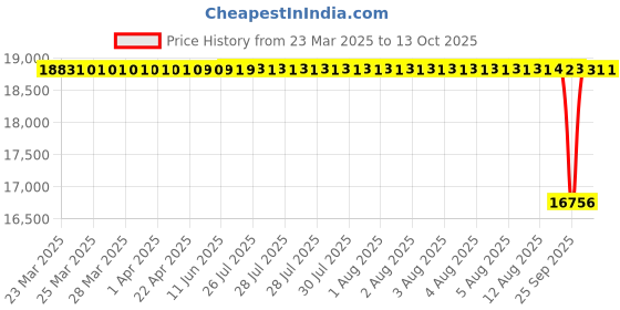 moglix.com NTN 7030 Angular Contact Ball Bearing, 150x225x35 mm ntn Price History Graph from 23 Mar 2025 to 13 Oct 2025