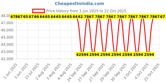 moglix.com NTN 7036 Angular Contact Ball Bearing, 180x280x46 mm ntn Price History Graph from 1 Jun 2025 to 22 Oct 2025